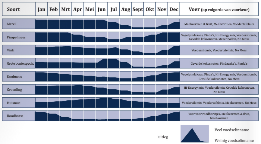 vogel voeding overzicht per maand