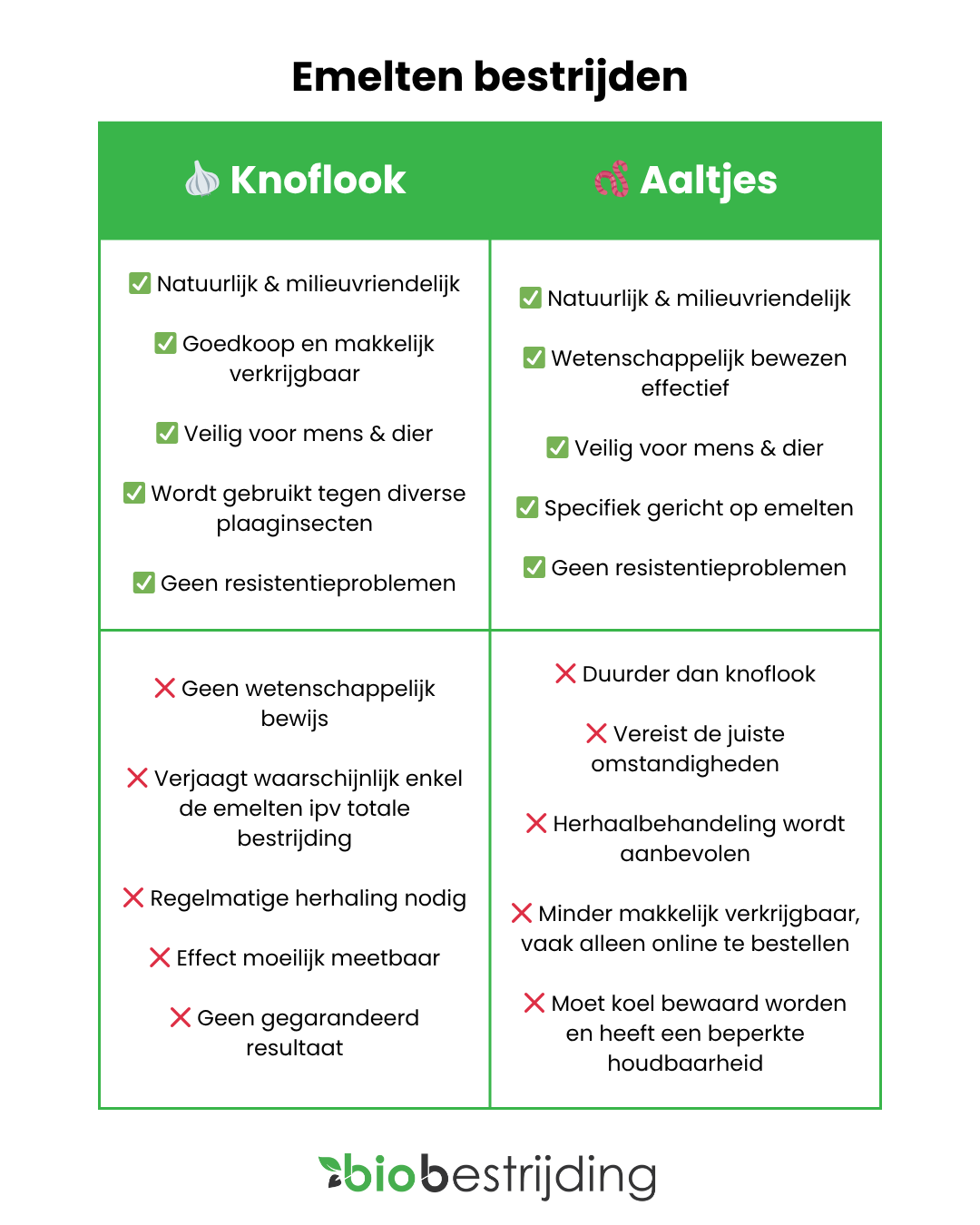 emelten bestrijden met knoflook of aaltjes, de voors en tegens