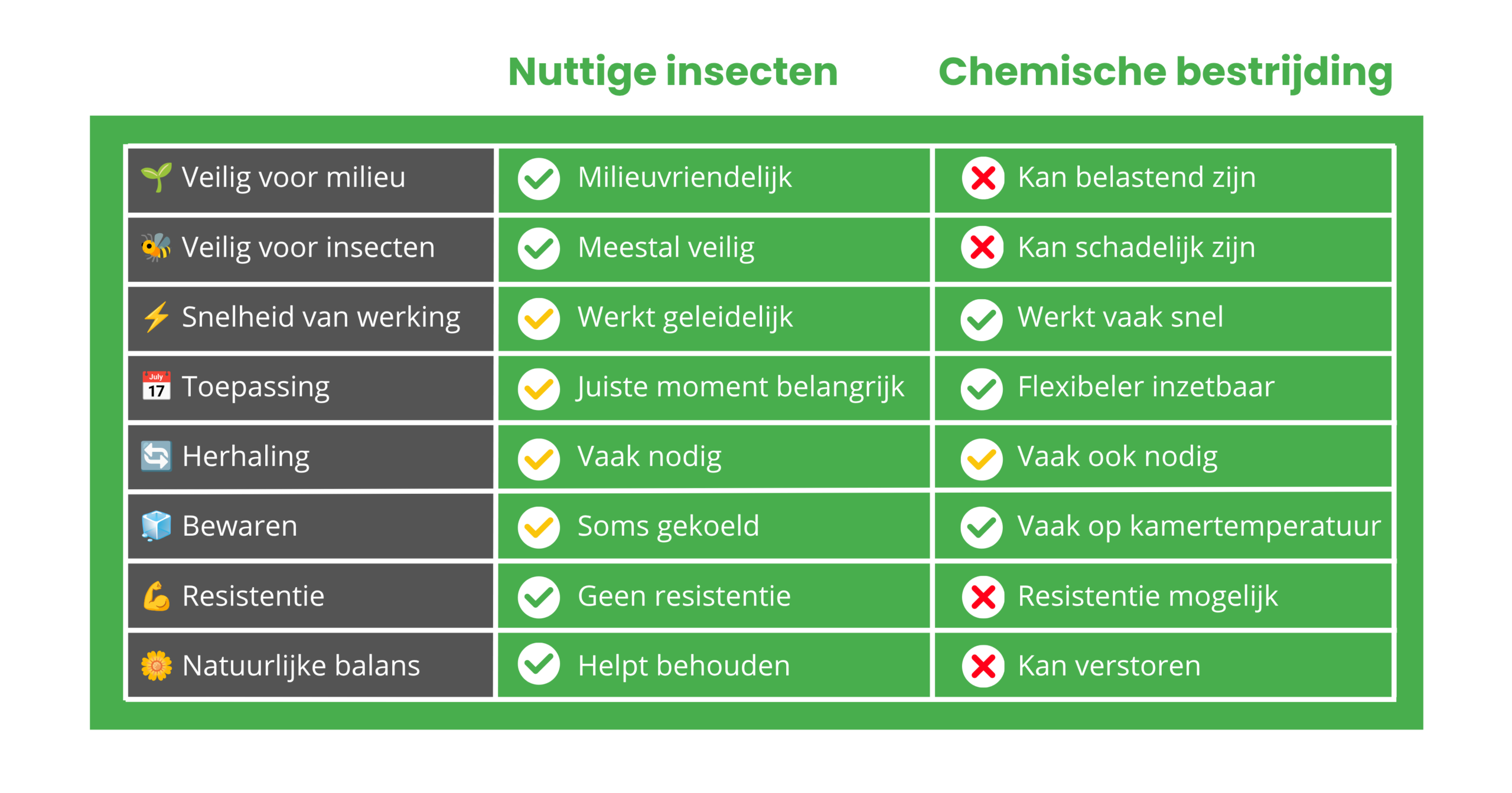 Nuttige insecten vs Chemische bestrijding (3) Nuttige insecten vs Chemische bestrijding
