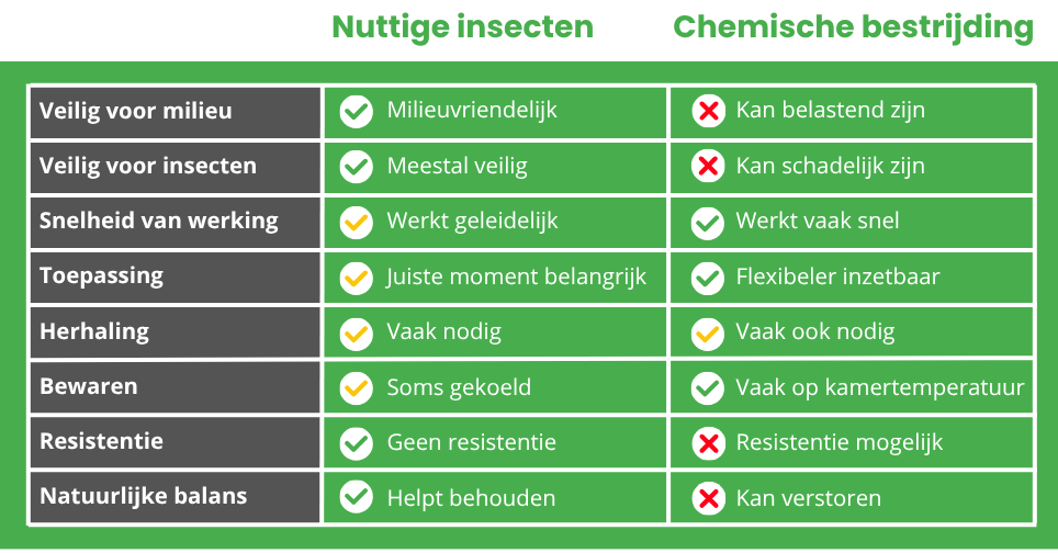 Nuttige insecten vs Chemische bestrijding (4)